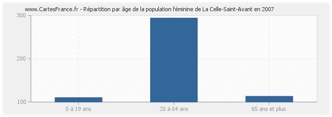 Répartition par âge de la population féminine de La Celle-Saint-Avant en 2007